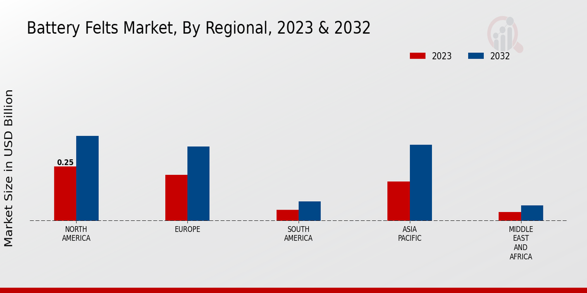 Battery Felts Market Regional Insights