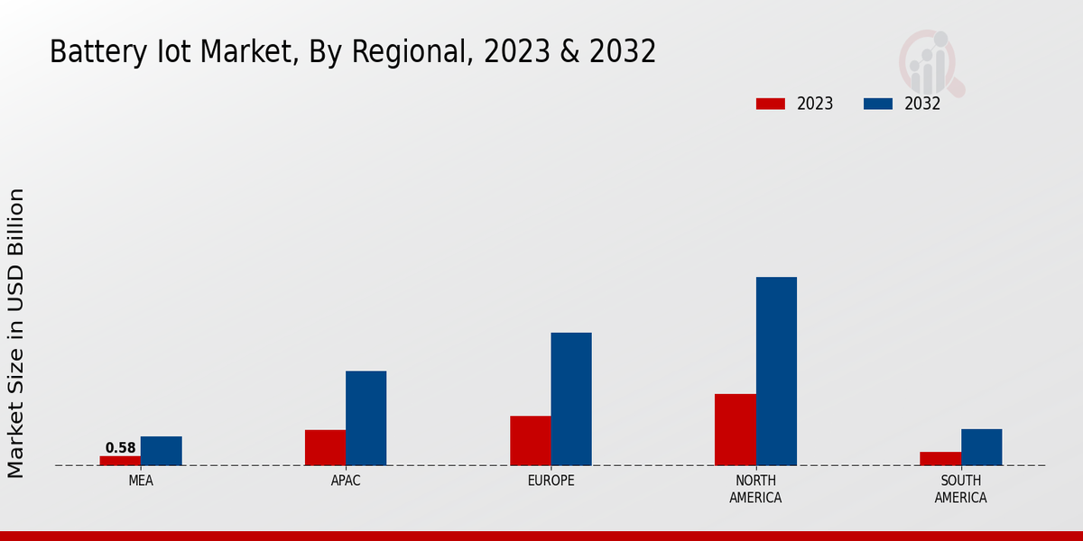 Battery IoT Market Regional Insights