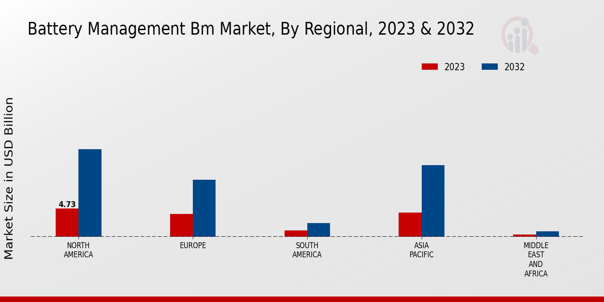 Battery Management BM Market Regional Insights  