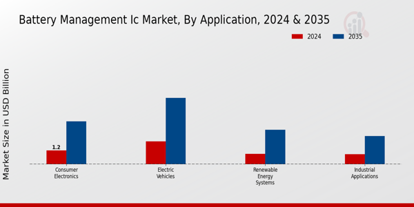 Battery Management IC Market Application Insights  