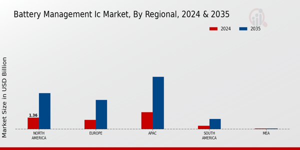 Battery Management IC Market Regional Insights  