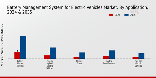 Battery Management System for Electric Vehicles Market Application Insights