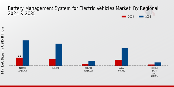 Battery Management System for Electric Vehicles Market Regional Insights