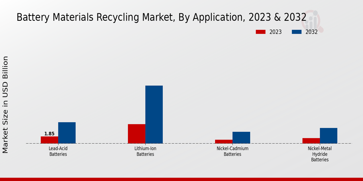 Battery Materials Recycling Market Application Insights