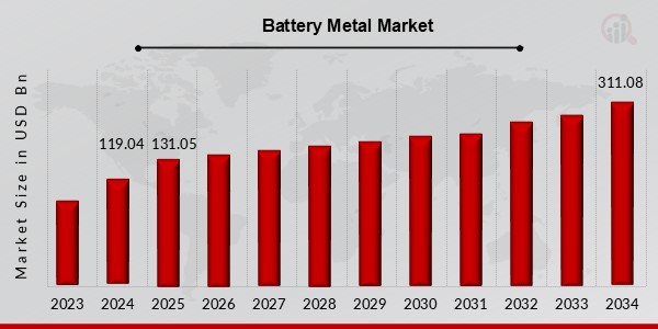 Battery Metal Market