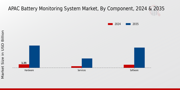 Battery Monitoring System Market Component Insights
