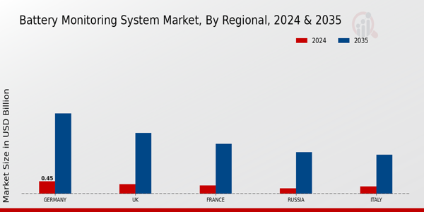 Battery Monitoring System Market End Use Insights