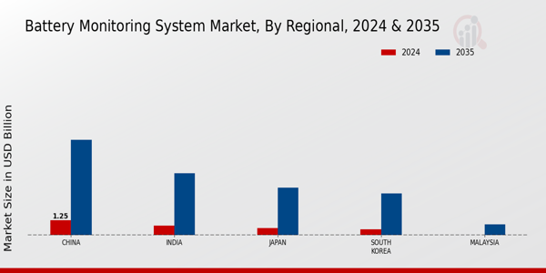 Battery Monitoring System Market Regional Insights