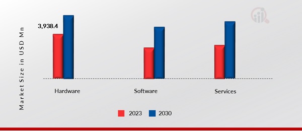 Battery Monitoring System Market by Components Insights