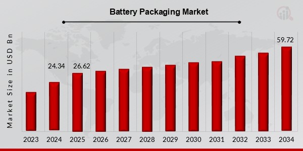 Battery Packaging Market