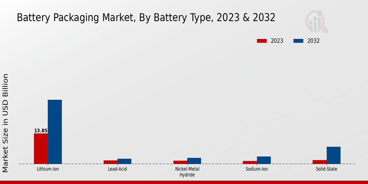 Battery Packaging Market Battery Type