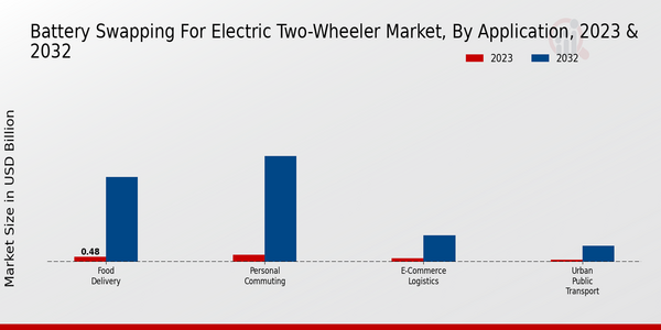 Battery Swapping for Electric Two-Wheeler Market, by Application 2023 & 2032