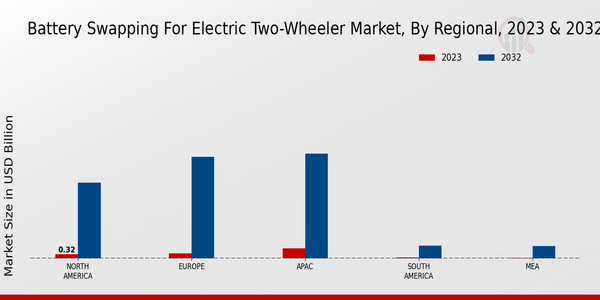 Battery Swapping for Electric Two-Wheeler Market, by Region 2023 & 2032