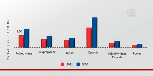 Battery separators Market, by material