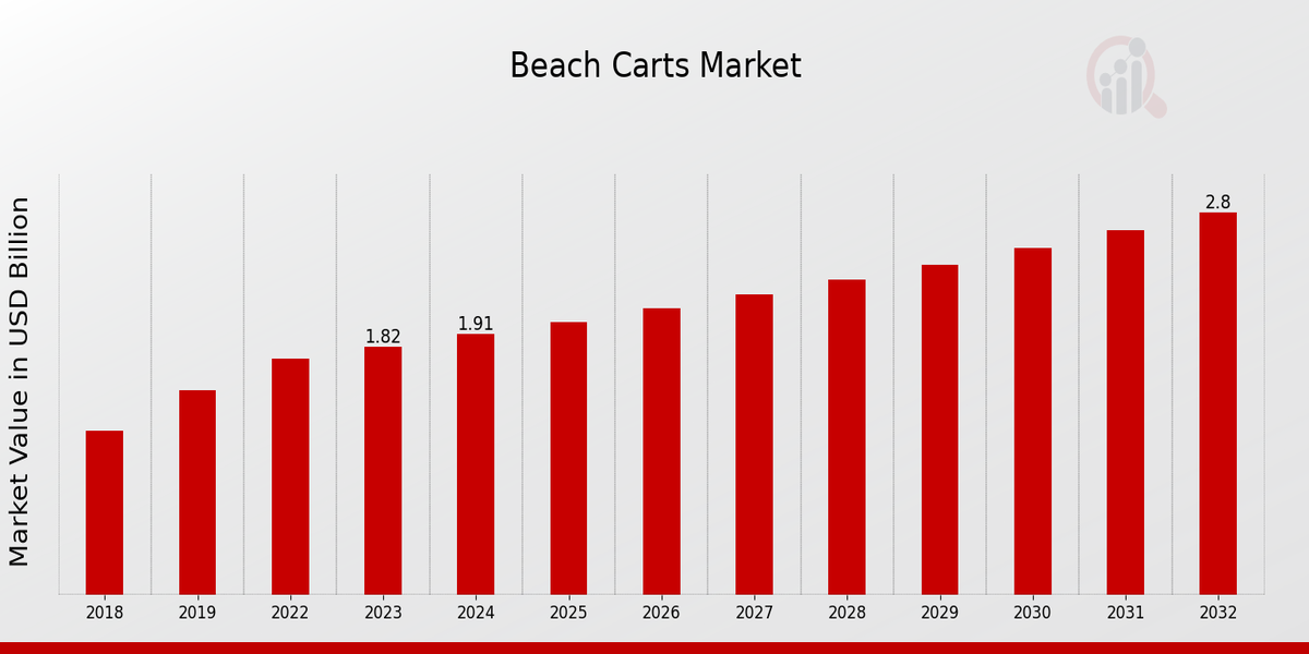 Descripción general del mercado de carritos de playa