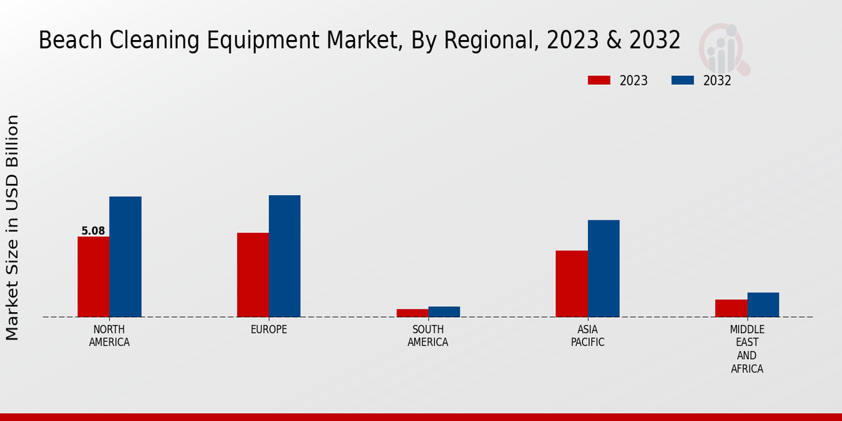 Perspectivas regionales del mercado de equipos de limpieza de playas