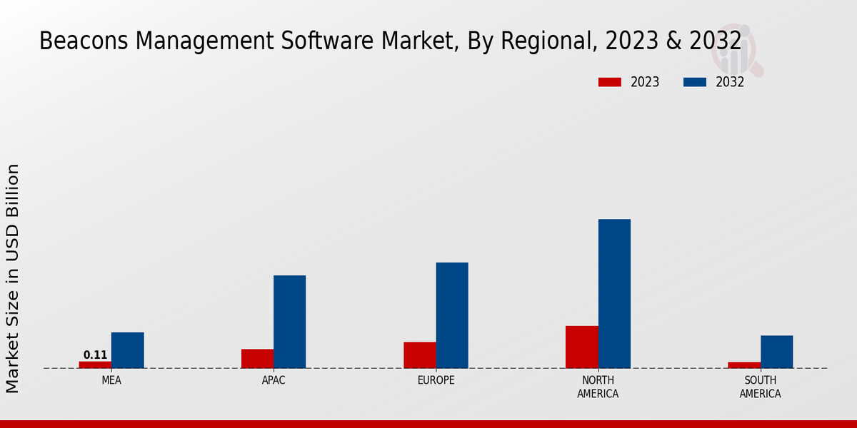 Beacons Management Software Market Regional Insights  