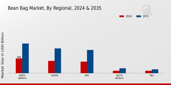 Bean Bag Market Regional Insights