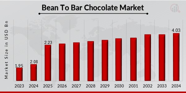 Bean-To-Bar Chocolate Market Overview