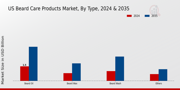 Beard Care Products Market Type Insights