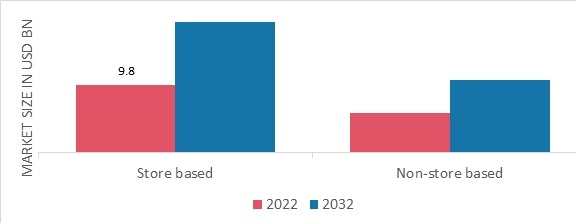 Beard Care Products Market, by Distribution channel, 2022 & 2032