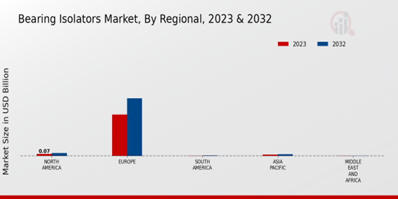 Bearing Isolators Market