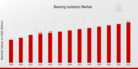 Bearing Isolators Market 1