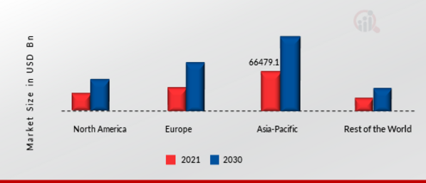 Bearing Market Share By Region 2021