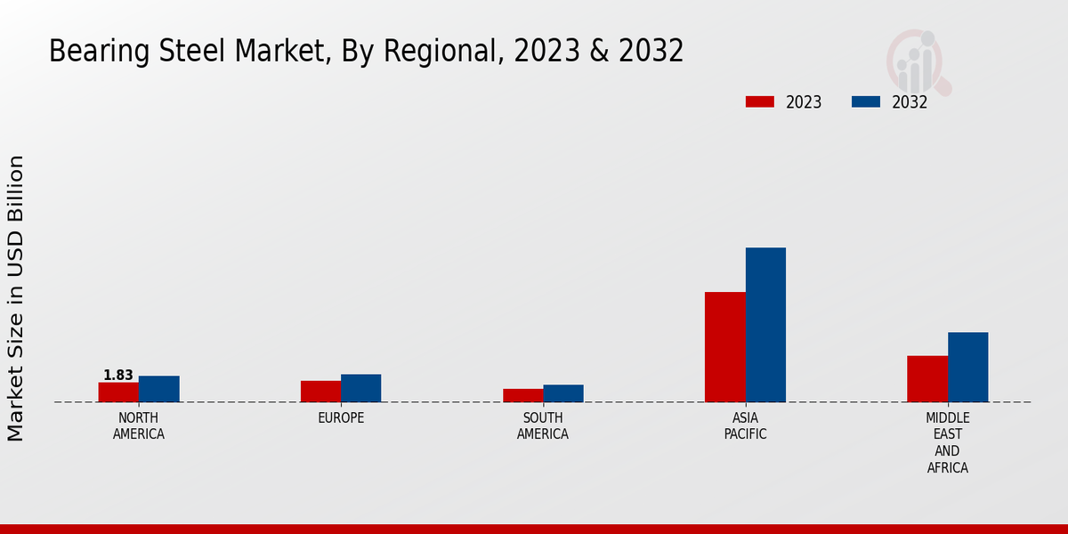 Bearing Steel Market By Regional