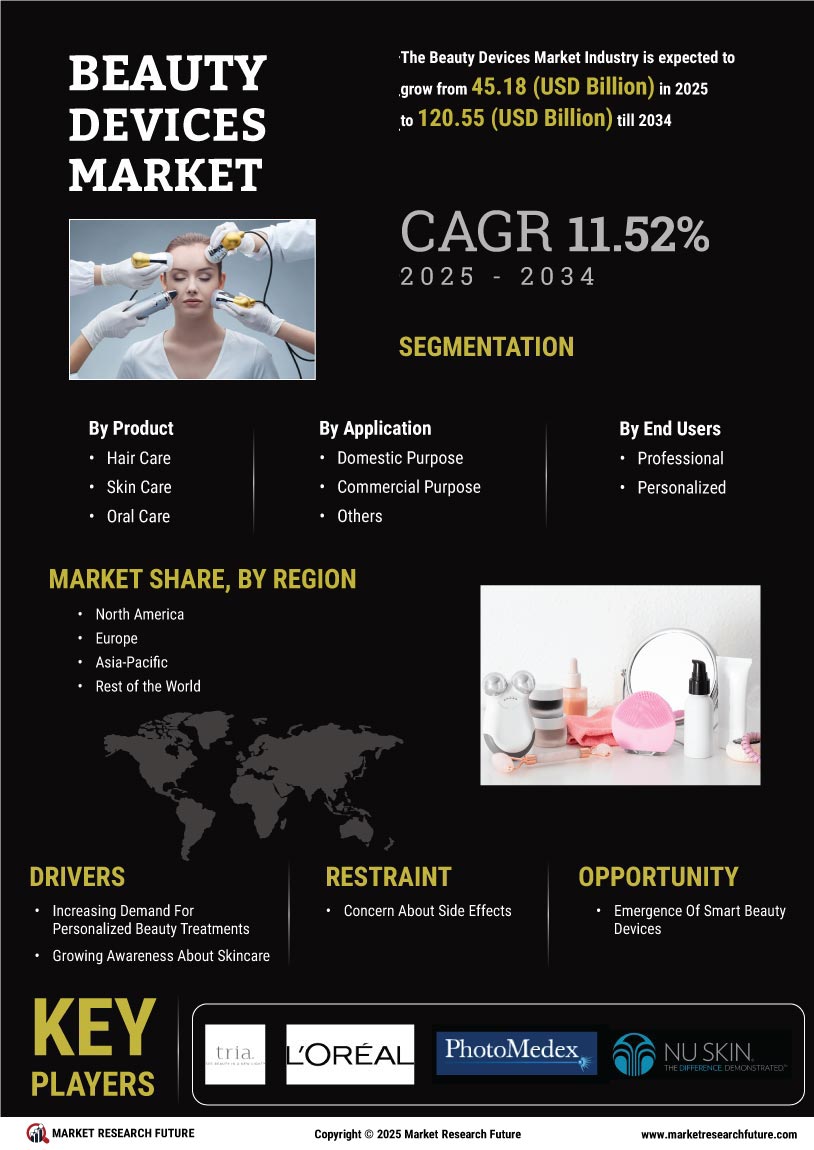 Beauty Devices Market