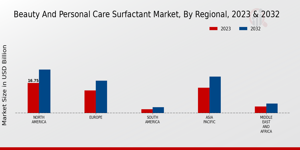 Beauty And Personal Care Surfactant Market By Regional