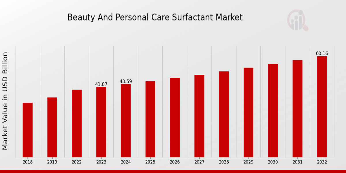 Beauty And Personal Care Surfactant Market Overview