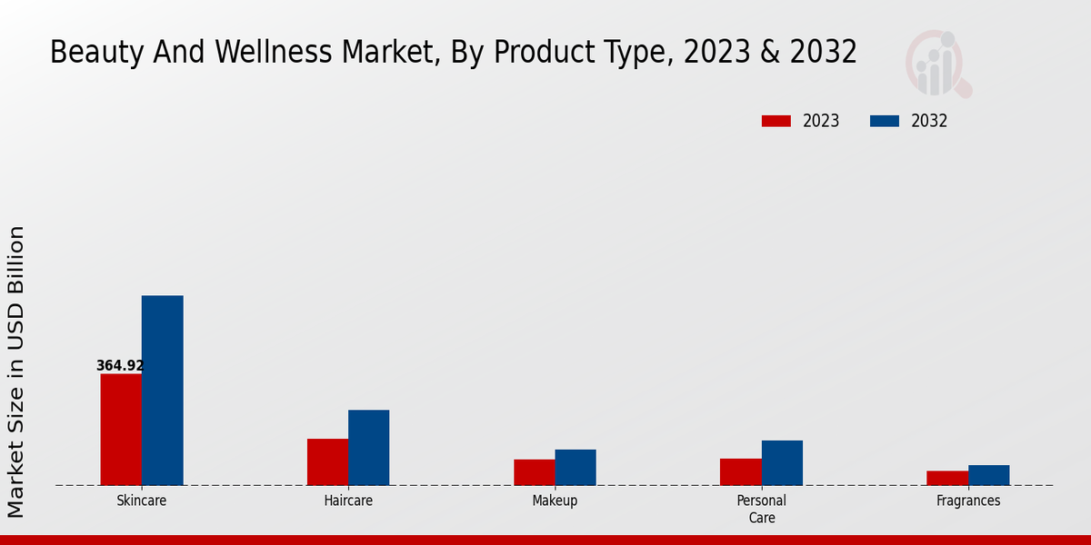 Beauty And Wellness Market By Product type