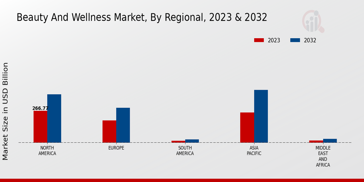 Beauty And Wellness Market By Region