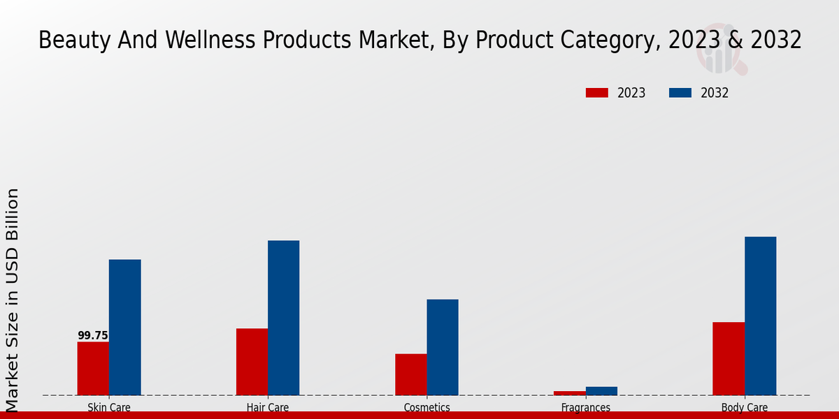 Beauty And Wellness Products Market By Product Category