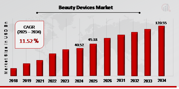 Beauty Devices Market Overview