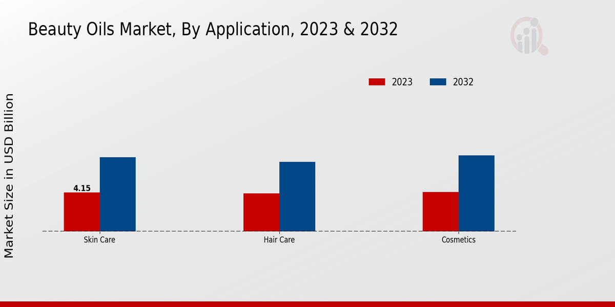 Beauty Oils Market Application Insights