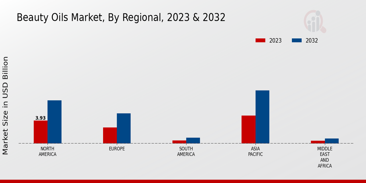 Beauty Oils Market Regional Insights