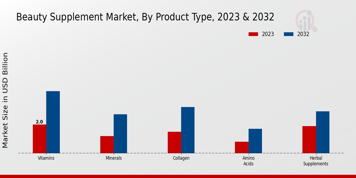 Beauty Supplement Market Product Type Insights