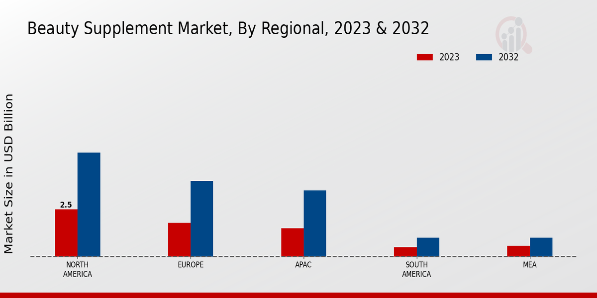 Beauty Supplement Market Regional Insights