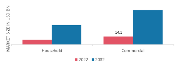 Beauty Tools Market, by End-Use, 2022 & 2032