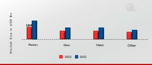 Beauty and Personal Care Packaging Market, by Materials