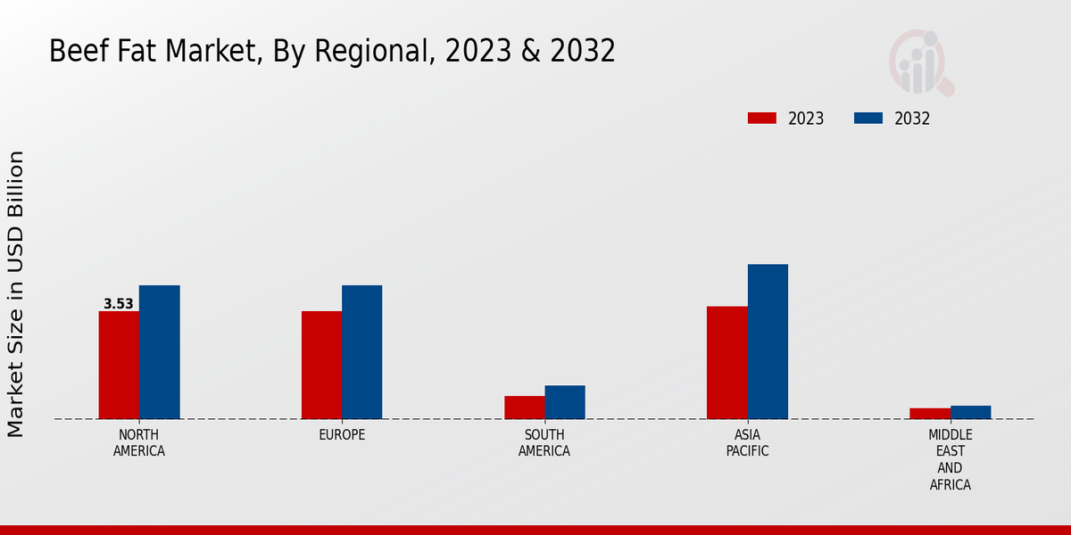 Beef Fat Market By Region