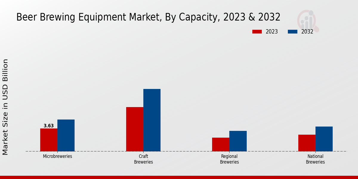 Beer Brewing Equipment Market By Application