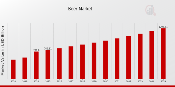 Beer Market Overview