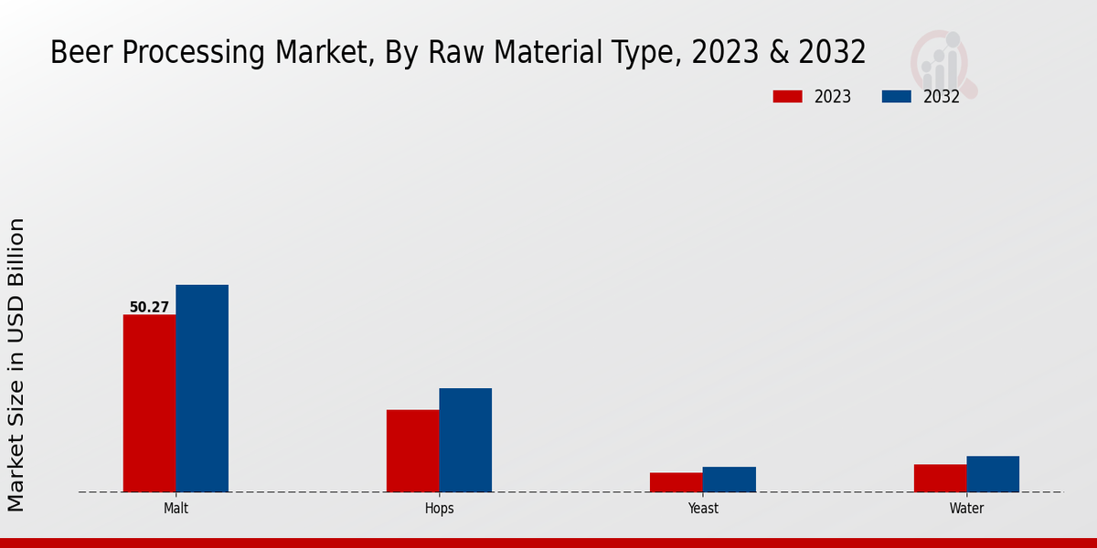 Beer Processing Market Raw Material Type Insights  