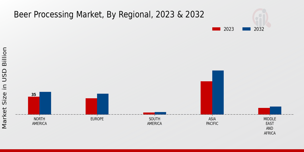 Beer Processing Market Regional Insights  