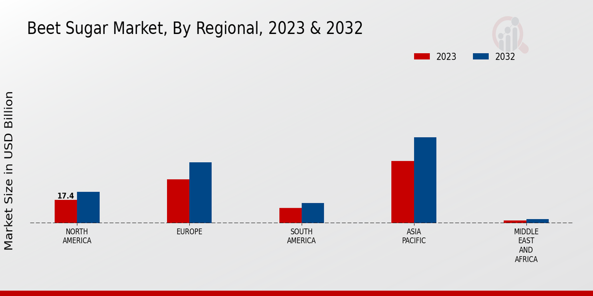 Beet Sugar Market By Region