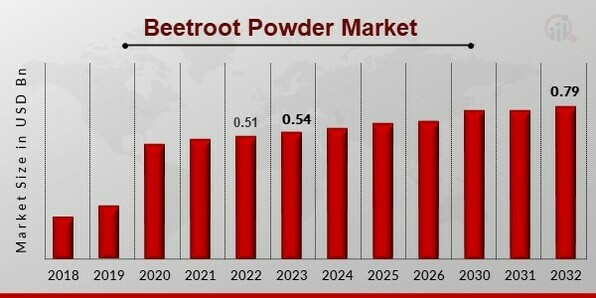 Beetroot Powder Market