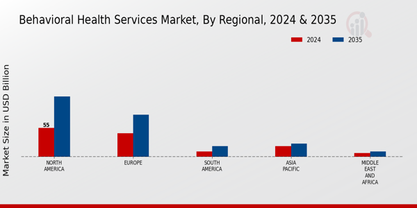 Behavioral Health Services Market Regional Insights